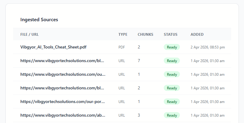 Ingested sources list showing both crawled website pages and an uploaded PDF file